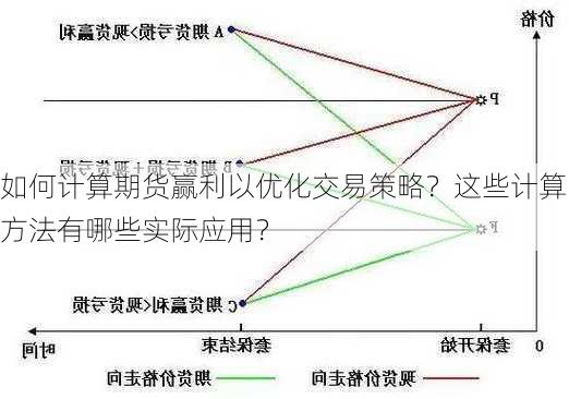 如何计算期货赢利以优化交易策略？这些计算方法有哪些实际应用？