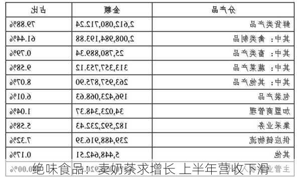 绝味食品：卖奶茶求增长 上半年营收下滑