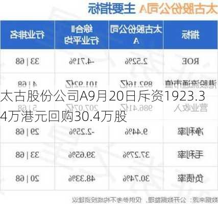 太古股份公司A9月20日斥资1923.34万港元回购30.4万股