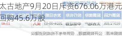 太古地产9月20日斥资676.06万港元回购45.6万股