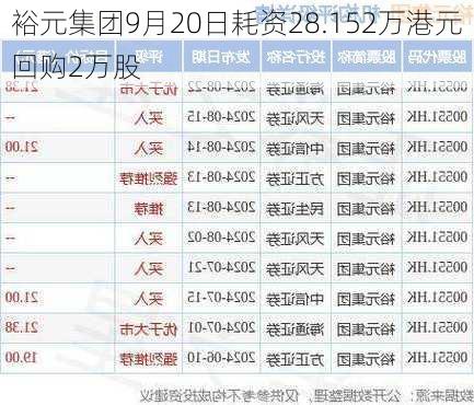 裕元集团9月20日耗资28.152万港元回购2万股