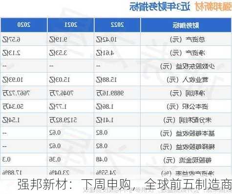 强邦新材：下周申购，全球前五制造商