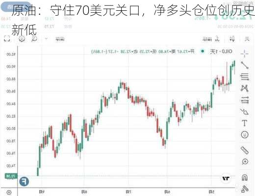 原油：守住70美元关口，净多头仓位创历史新低