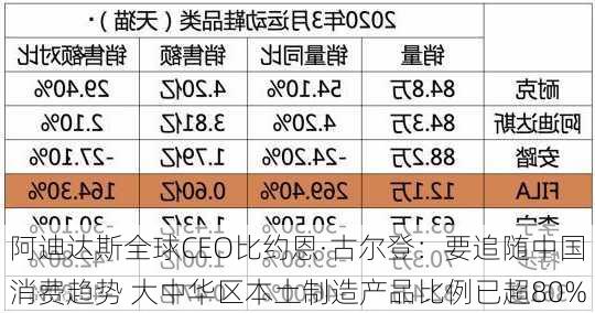 阿迪达斯全球CEO比约恩·古尔登：要追随中国消费趋势 大中华区本土制造产品比例已超80%