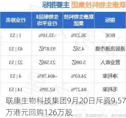 联康生物科技集团9月20日斥资9.57万港元回购126万股