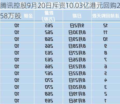 腾讯控股9月20日斥资10.03亿港元回购258万股