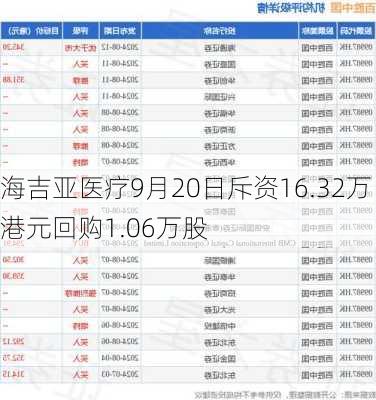 海吉亚医疗9月20日斥资16.32万港元回购1.06万股