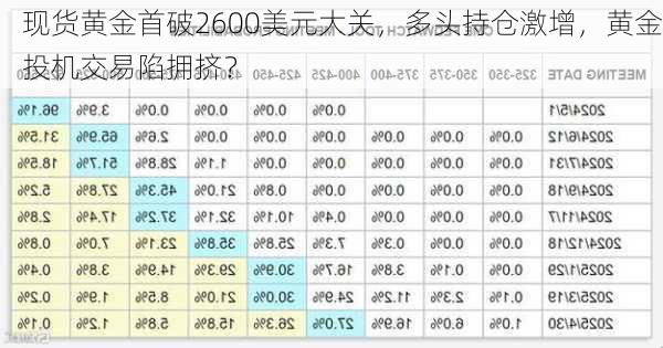 现货黄金首破2600美元大关，多头持仓激增，黄金投机交易陷拥挤？