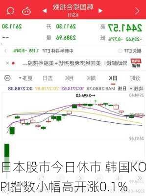 日本股市今日休市 韩国KOSPI指数小幅高开涨0.1%