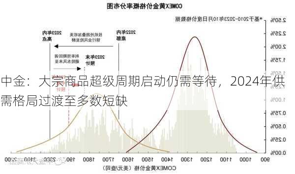 中金：大宗商品超级周期启动仍需等待，2024年供需格局过渡至多数短缺