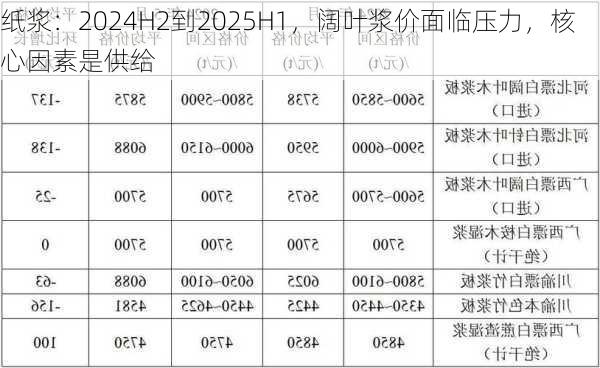 纸浆：2024H2到2025H1，阔叶浆价面临压力，核心因素是供给