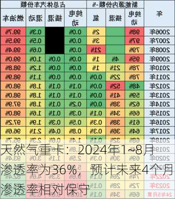 天然气重卡：2024年1~8月渗透率为36%，预计未来4个月渗透率相对保守