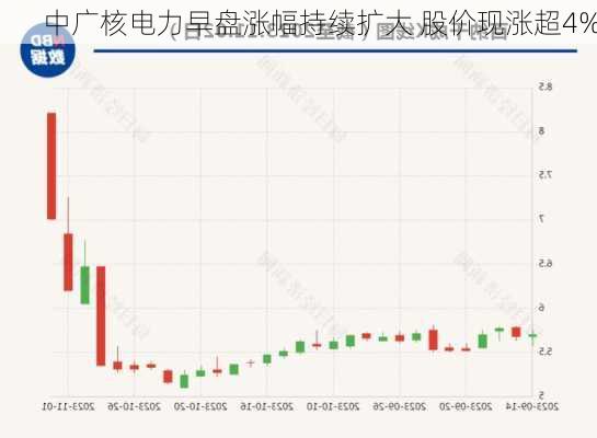 中广核电力早盘涨幅持续扩大 股价现涨超4%