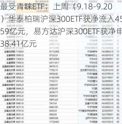 最受青睐ETF：上周（9.18-9.20）华泰柏瑞沪深300ETF获净流入45.59亿元，易方达沪深300ETF获净申购38.41亿元