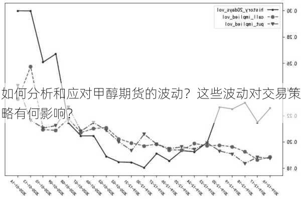 如何分析和应对甲醇期货的波动？这些波动对交易策略有何影响？