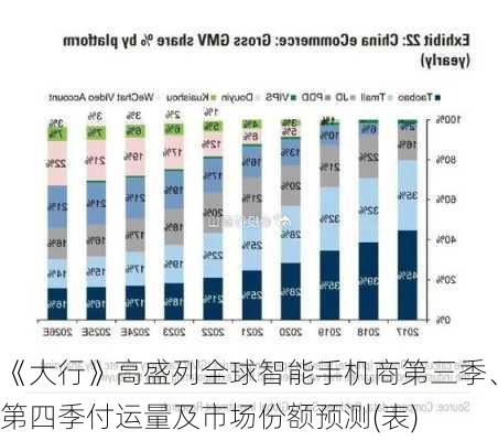 《大行》高盛列全球智能手机商第三季、第四季付运量及市场份额预测(表)