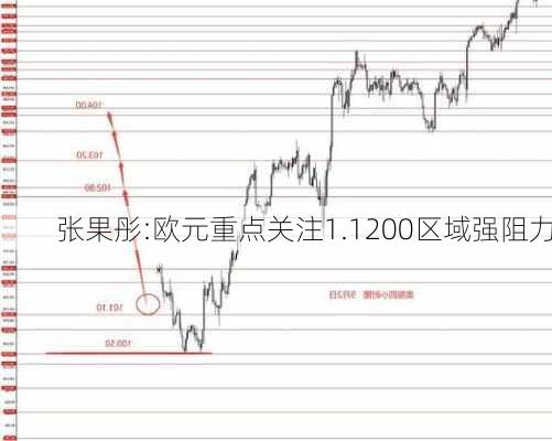 张果彤:欧元重点关注1.1200区域强阻力