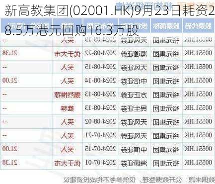 新高教集团(02001.HK)9月23日耗资28.5万港元回购16.3万股