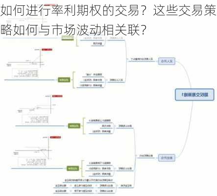 如何进行率利期权的交易？这些交易策略如何与市场波动相关联？