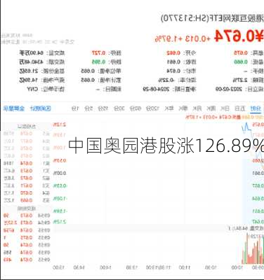 中国奥园港股涨126.89%