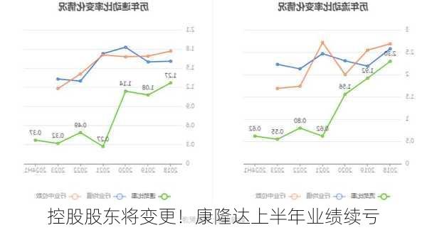 控股股东将变更！康隆达上半年业绩续亏