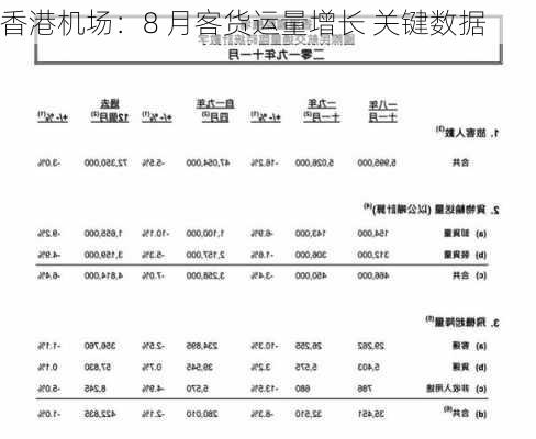 香港机场：8 月客货运量增长 关键数据