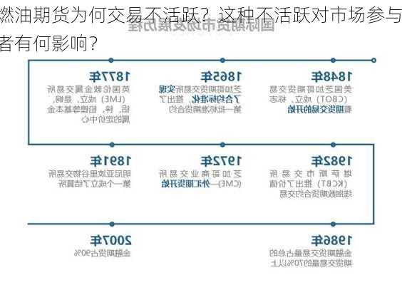 燃油期货为何交易不活跃？这种不活跃对市场参与者有何影响？