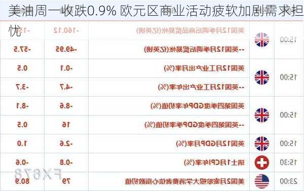 美油周一收跌0.9% 欧元区商业活动疲软加剧需求担忧