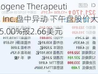 Allogene Therapeutics, Inc.盘中异动 下午盘股价大跌5.00%报2.66美元