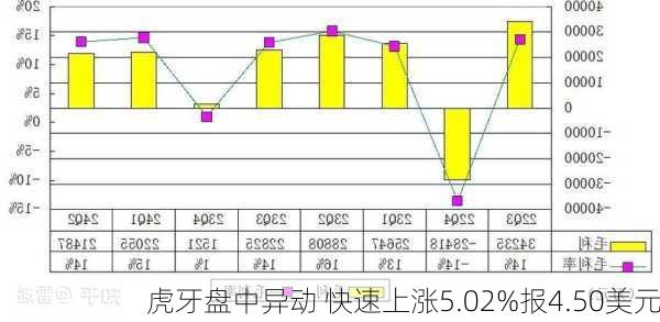 虎牙盘中异动 快速上涨5.02%报4.50美元