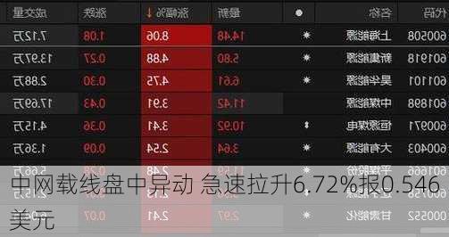 中网载线盘中异动 急速拉升6.72%报0.546美元