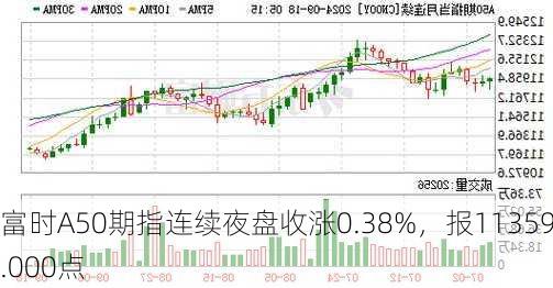 富时A50期指连续夜盘收涨0.38%，报11359.000点