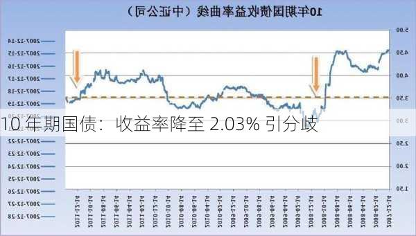 10 年期国债：收益率降至 2.03% 引分歧