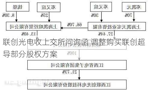 联创光电收上交所问询函 调整购买联创超导部分股权方案