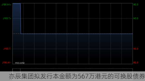 亦辰集团拟发行本金额为567万港元的可换股债券