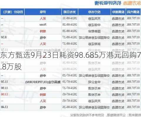 东方甄选9月23日耗资98.685万港元回购7.8万股