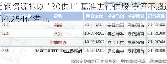 首钢资源拟以“30供1”基准进行供股 净筹不超过约4.254亿港元