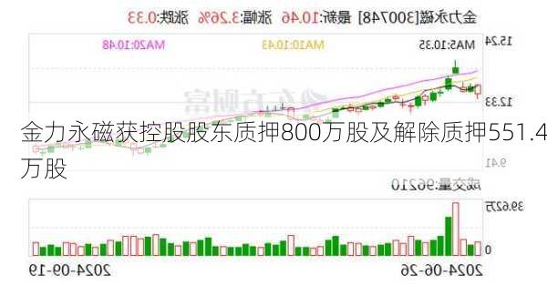 金力永磁获控股股东质押800万股及解除质押551.4万股