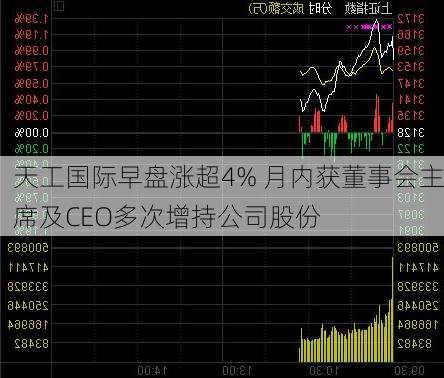 天工国际早盘涨超4% 月内获董事会主席及CEO多次增持公司股份