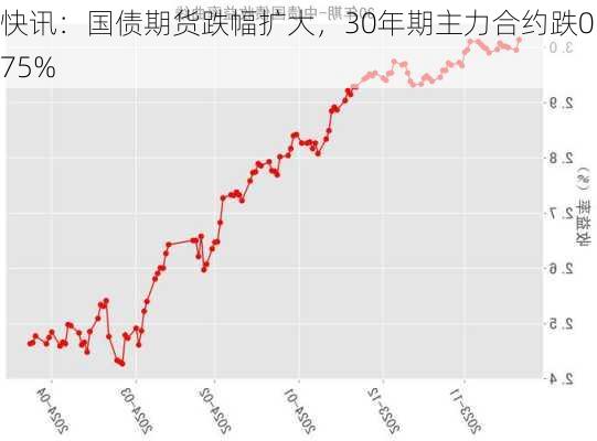 快讯：国债期货跌幅扩大，30年期主力合约跌0.75%