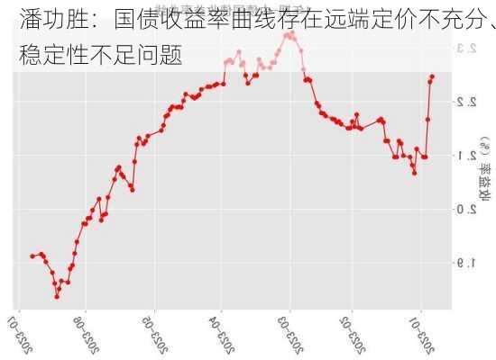 潘功胜：国债收益率曲线存在远端定价不充分、稳定性不足问题