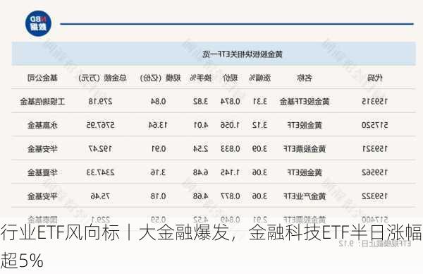 行业ETF风向标丨大金融爆发，金融科技ETF半日涨幅超5%