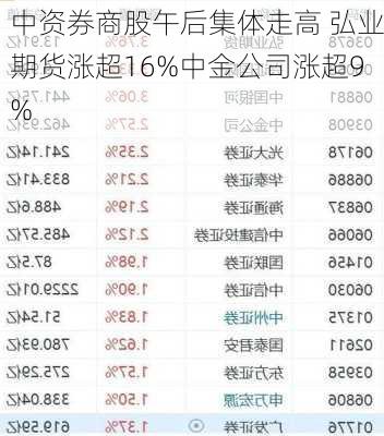 中资券商股午后集体走高 弘业期货涨超16%中金公司涨超9%