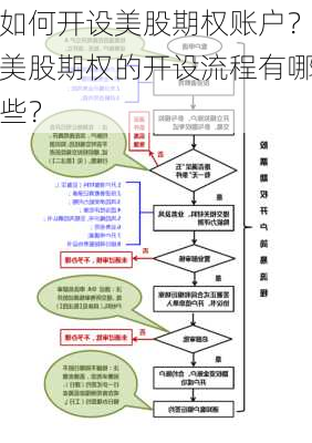 如何开设美股期权账户？美股期权的开设流程有哪些？