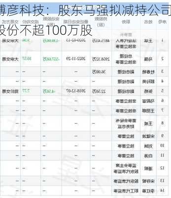 博彦科技：股东马强拟减持公司股份不超100万股