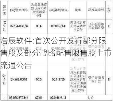 浩辰软件:首次公开发行部分限售股及部分战略配售限售股上市流通公告