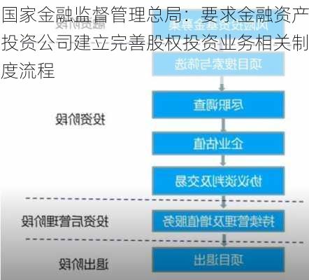 国家金融监督管理总局：要求金融资产投资公司建立完善股权投资业务相关制度流程