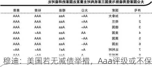 穆迪：美国若无减债举措，Aaa评级或不保