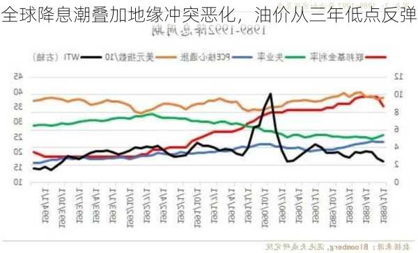 全球降息潮叠加地缘冲突恶化，油价从三年低点反弹