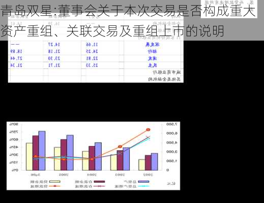 青岛双星:董事会关于本次交易是否构成重大资产重组、关联交易及重组上市的说明